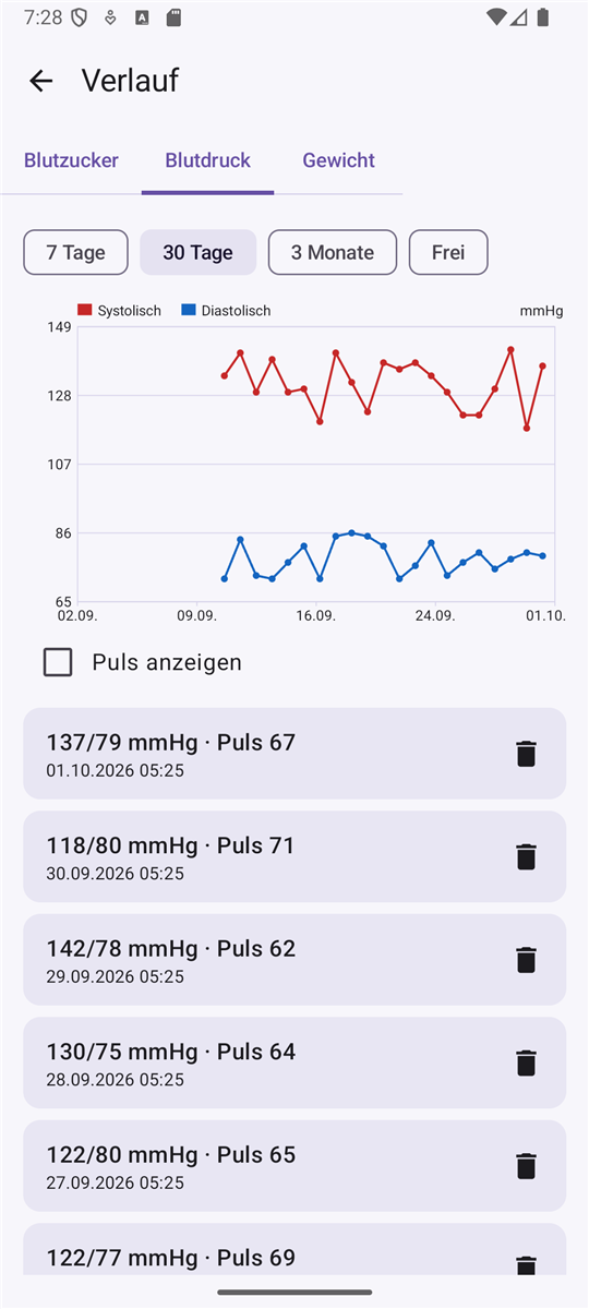 Werte Blick Verlaufskurve Blutdruck systolisch und diastolisch